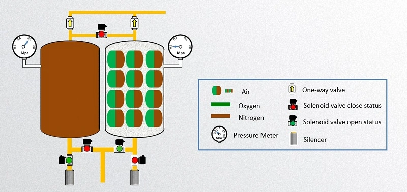 Highly Efficient Hot Sale Medical Psa Oxigen Oxygen Plant for Cylinder Filling with Buffer Tanks