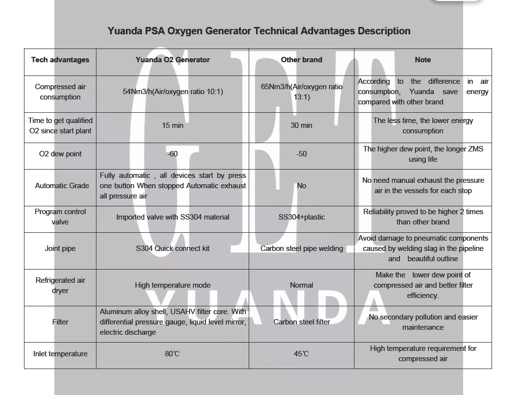 Yuanda Gas Solution -One Button Start Oxygen Generator for Medical /Industrial (ISO13485/CE/SGS/ASME)