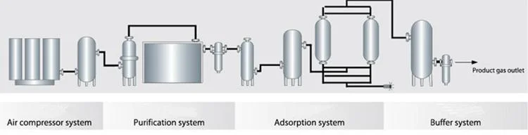 Yg Brand Psa Vpsa Cryogenic Nitrogen Oxygen Generator Plant Medical Industrial Use Over 95% Purity